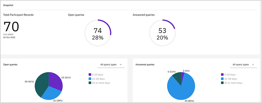 query management dashboard